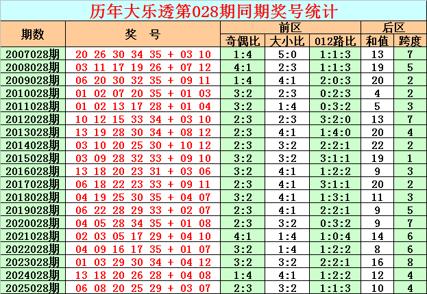 双色球,期专家推荐,精选号码,大发彩票,大发彩票官方平台,大发彩票APP下载,大发彩票开奖结果,大发彩票正规
