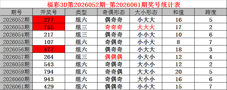 排列,期专家推荐,号码分析,大发彩票,大发彩票官方平台,大发彩票APP下载,大发彩票开奖结果,大发彩票正规