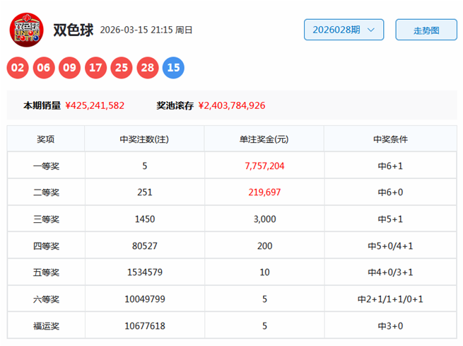 双色球,专家红球奇,偶比,大发彩票,大发彩票官方平台,大发彩票APP下载,大发彩票开奖结果,大发彩票正规