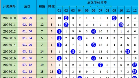 【彩运王子揭秘】26012期双色球双色球神预测：12红球+2蓝球，近期命中胆码屡试不爽！